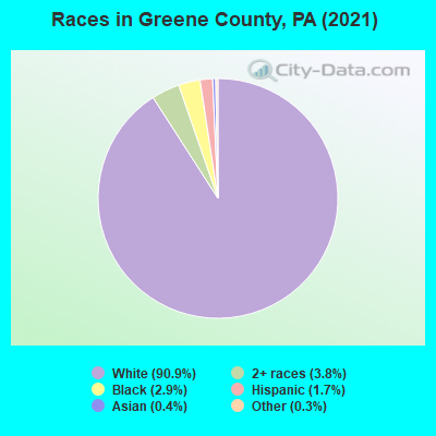 Races in Greene County, PA (2022)