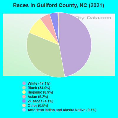 Races in Guilford County, NC (2019)