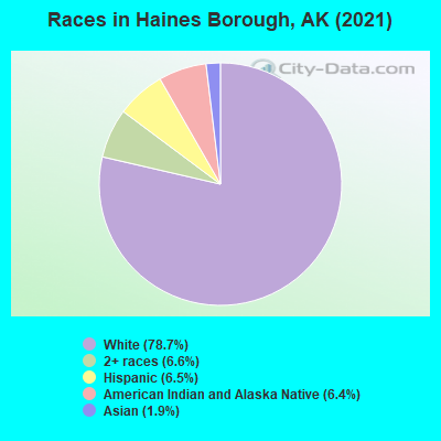 Races in Haines Borough, AK (2022)