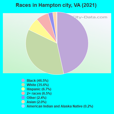 Races in Hampton city, VA (2022)