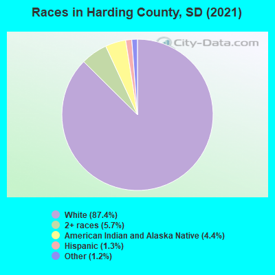 Races in Harding County, SD (2019)