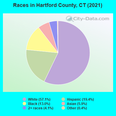 Races in Hartford County, CT (2019)