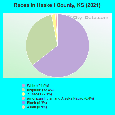 Races in Haskell County, KS (2022)