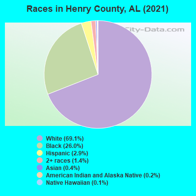 Races in Henry County, AL (2022)