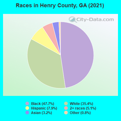 Races in Henry County, GA (2021)