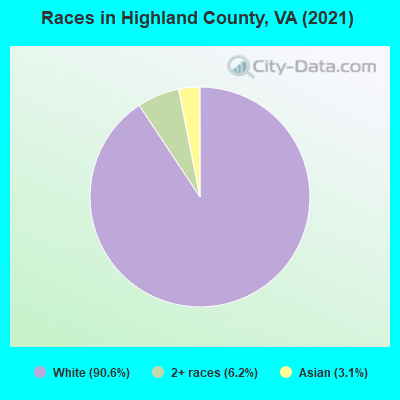 Races in Highland County, VA (2022)