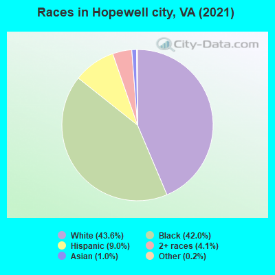 Races in Hopewell city, VA (2022)