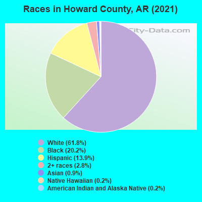 Races in Howard County, AR (2019)
