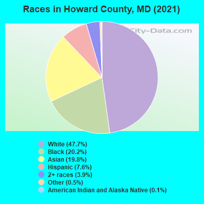 Races in Howard County, MD (2022)