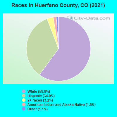 Races in Huerfano County, CO (2019)
