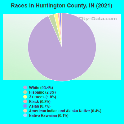 Races in Huntington County, IN (2022)
