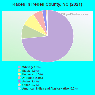 Races in Iredell County, NC (2022)