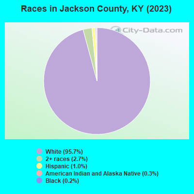 Races in Jackson County, KY (2022)