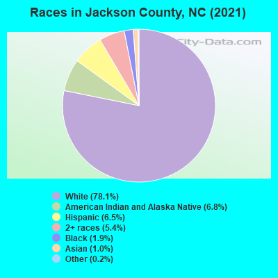 Races in Jackson County, NC (2022)