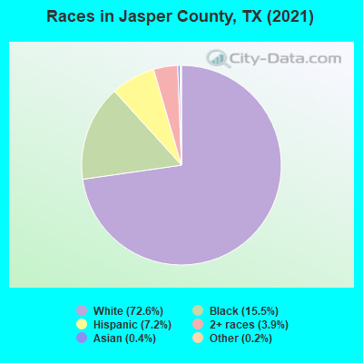 Races in Jasper County, TX (2021)