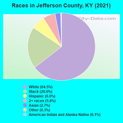 Races in Jefferson County, KY (2021)