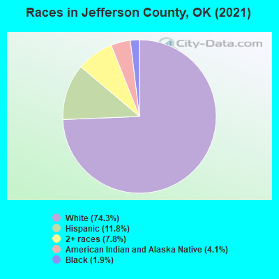 Races in Jefferson County, OK (2019)