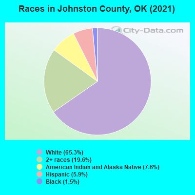 Races in Johnston County, OK (2022)