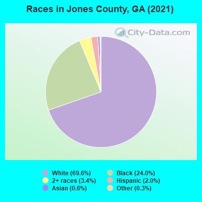 Races in Jones County, GA (2021)