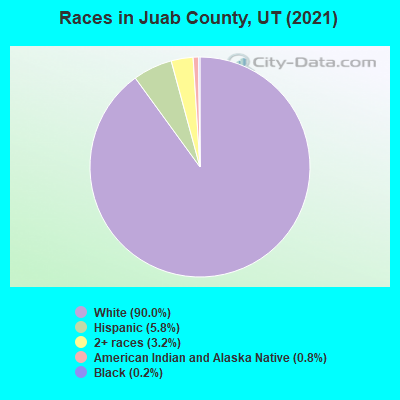 Races in Juab County, UT (2022)