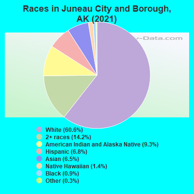 Races in Juneau City and Borough, AK (2022)