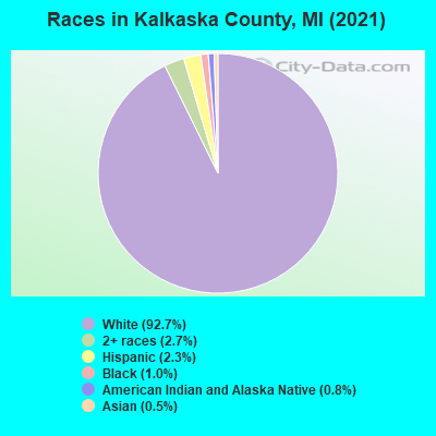 Races in Kalkaska County, MI (2022)