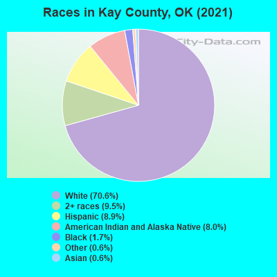Races in Kay County, OK (2021)