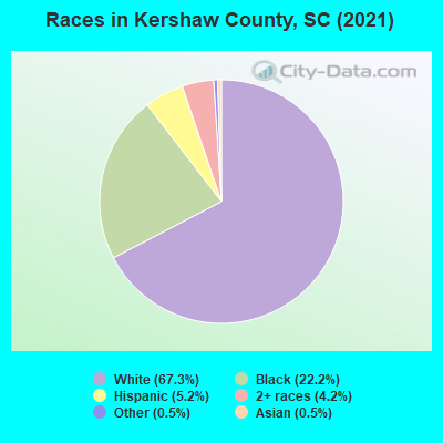 Races in Kershaw County, SC (2022)