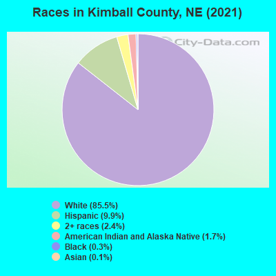 Races in Kimball County, NE (2022)