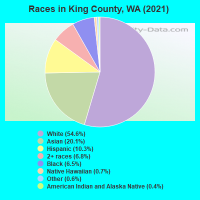 Races in King County, WA (2021)