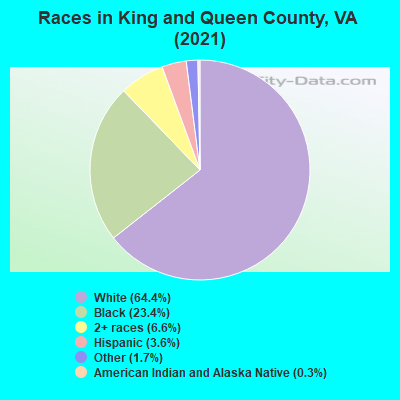 Races in King and Queen County, VA (2022)