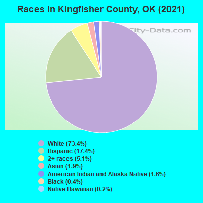 Races in Kingfisher County, OK (2019)