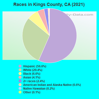 Races in Kings County, CA (2022)