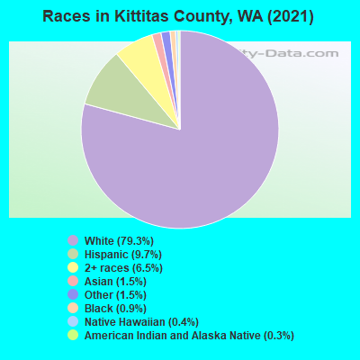 Races in Kittitas County, WA (2019)