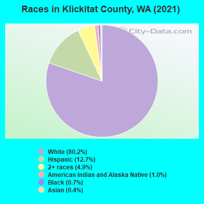Races in Klickitat County, WA (2022)