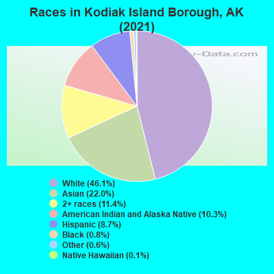 Races in Kodiak Island Borough, AK (2022)