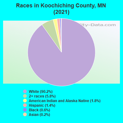 Races in Koochiching County, MN (2022)