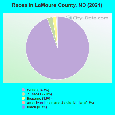 Races in LaMoure County, ND (2019)