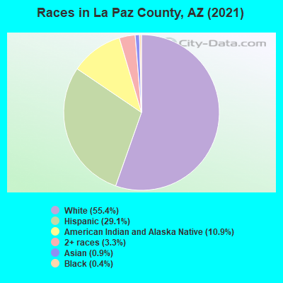 Races in La Paz County, AZ (2019)