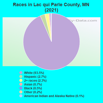 Races in Lac qui Parle County, MN (2022)