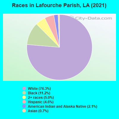 Races in Lafourche Parish, LA (2022)