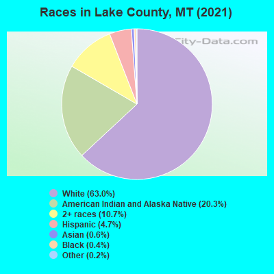 Races in Lake County, MT (2021)
