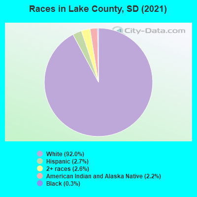 Races in Lake County, SD (2019)