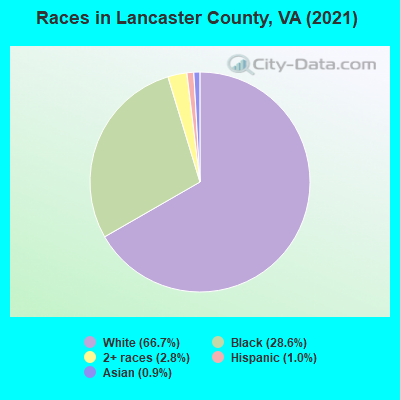 Races in Lancaster County, VA (2022)