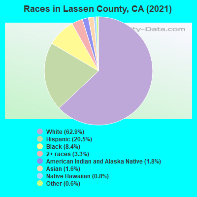 Races in Lassen County, CA (2022)