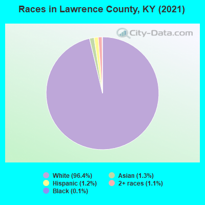 Races in Lawrence County, KY (2022)