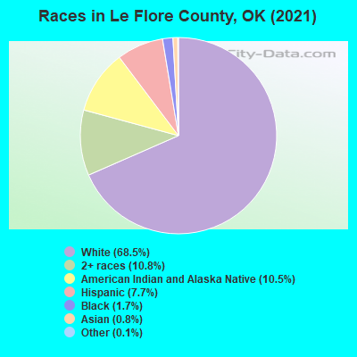 Races in Le Flore County, OK (2022)