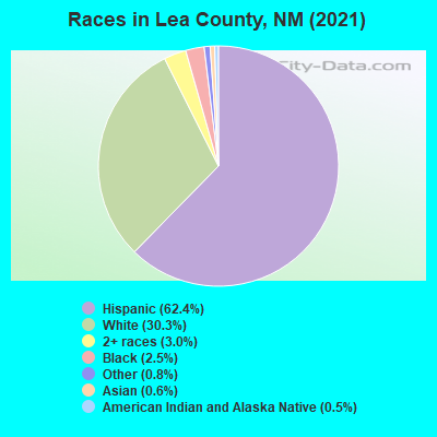 Races in Lea County, NM (2019)