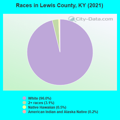 Races in Lewis County, KY (2022)