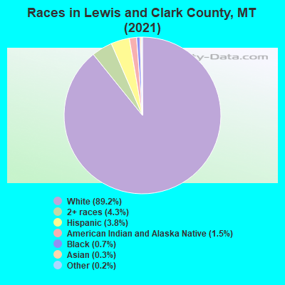 Races in Lewis and Clark County, MT (2021)